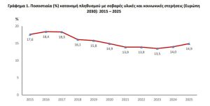 Αυξάνεται η φτώχεια: Στο 14,9% η σοβαρή υλική και κοινωνική στέρηση το 2025 - Financial Report