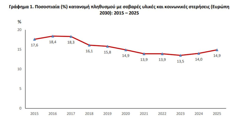 Αυξάνεται η φτώχεια: Στο 14,9% η σοβαρή υλική και κοινωνική στέρηση το 2025 - Financial Report