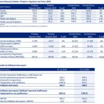 Aegean Airlines: Αυξημένα κέρδη μετά από φόρους 147,8 εκατ. ευρώ το δ' τρίμηνο - Financial Report