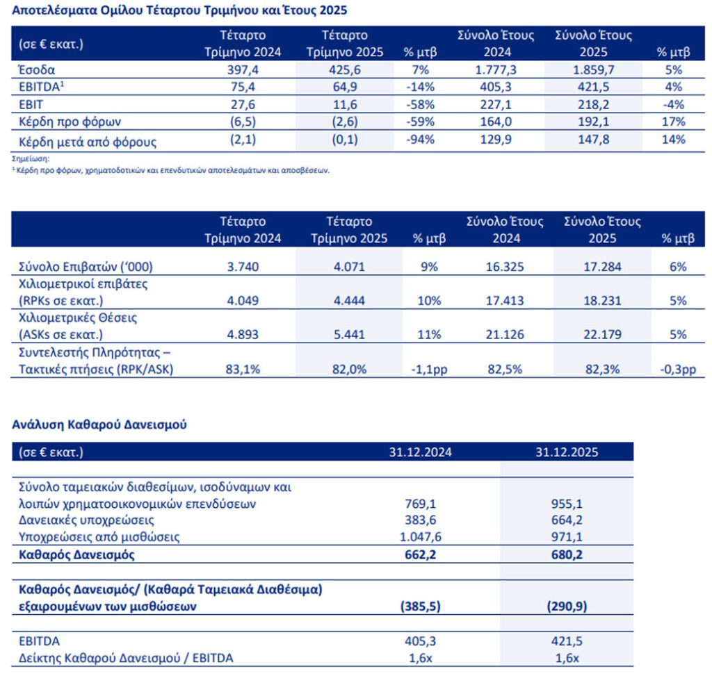 Aegean Airlines: Αυξημένα κέρδη μετά από φόρους 147,8 εκατ. ευρώ το δ' τρίμηνο - Financial Report