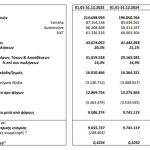Μοτοδυναμική: Αύξηση πωλήσεων 9,5% το 2025 - Financial Report