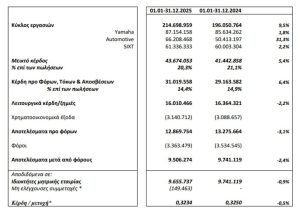 Μοτοδυναμική: Αύξηση πωλήσεων 9,5% το 2025 - Financial Report