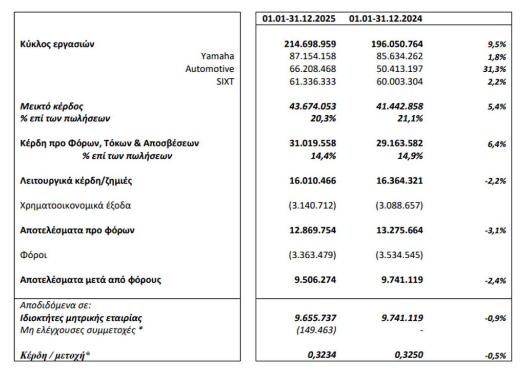 Μοτοδυναμική: Αύξηση πωλήσεων 9,5% το 2025 - Financial Report