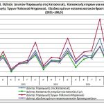 Αύξηση 3% του δείκτη παραγωγής στις κατασκευές το δ' τρίμηνο 2025 - Financial Report