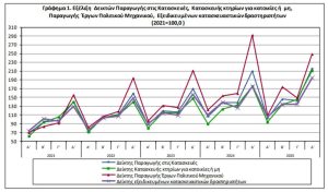 Αύξηση 3% του δείκτη παραγωγής στις κατασκευές το δ' τρίμηνο 2025 - Financial Report
