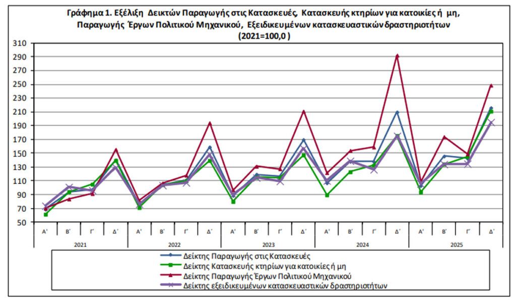 Αύξηση 3% του δείκτη παραγωγής στις κατασκευές το δ' τρίμηνο 2025 - Financial Report