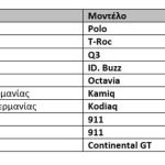 Ομιλος Volkswagen: 10 νίκες σε 25 κατηγορίες στα βραβεία "Best Cars 2026" - Financial Report