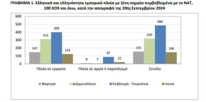 ΕΛΣΤΑΤ: Πάνω από 18.800 ναυτικοί στα ελληνικά και ελληνόκτητα πλοία το 2024 - Financial Report