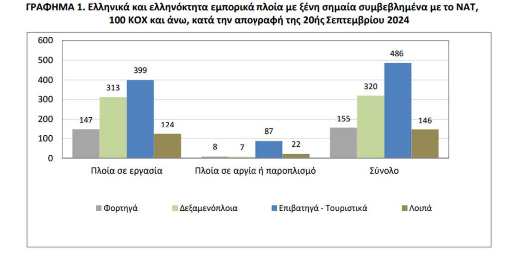 ΕΛΣΤΑΤ: Πάνω από 18.800 ναυτικοί στα ελληνικά και ελληνόκτητα πλοία το 2024 - Financial Report