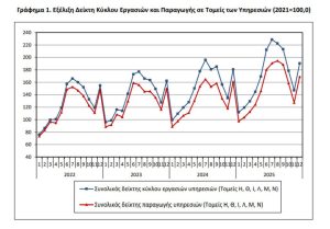 Ανοδος στον τζίρο των υπηρεσιών το τελευταίο τρίμηνο του 2025 με όχημα τον τουρισμό - Financial Report