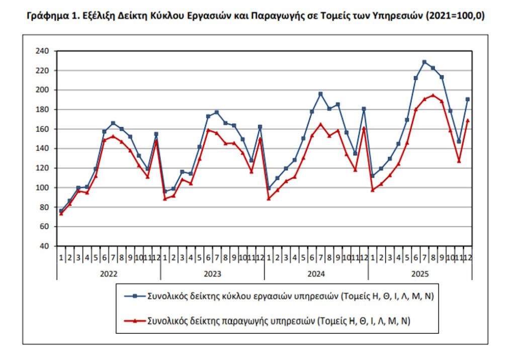 Ανοδος στον τζίρο των υπηρεσιών το τελευταίο τρίμηνο του 2025 με όχημα τον τουρισμό - Financial Report