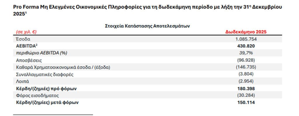 Bally’s Intralot: Πάνω από 1 δισ. έσοδα με κέρδη €150 εκατ.