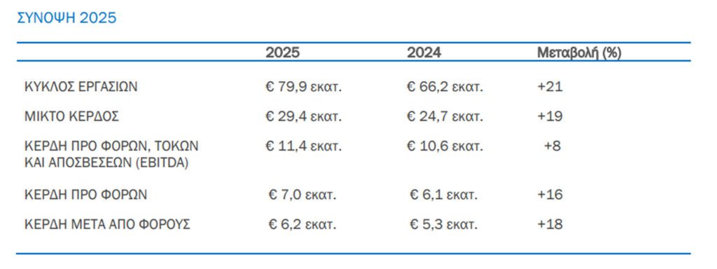 Παπουτσάνης: Αυξημένος τζίρος 21% στα 79,9 εκατ. ευρώ το 2025 - Στο +8% τα κέρδη - Financial Report