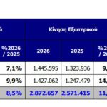 Αεροδρόμιο "Ελευθέριος Βενιζέλος": Αλμα 13,1% στην επιβατική κίνηση τον Φεβρουάριο - Financial Report