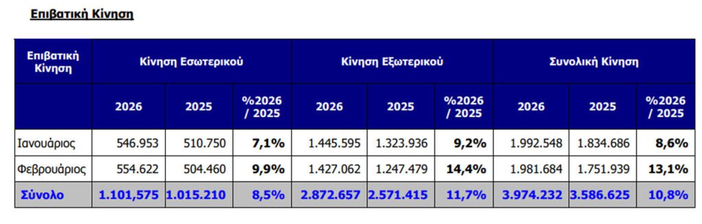 Αεροδρόμιο "Ελευθέριος Βενιζέλος": Αλμα 13,1% στην επιβατική κίνηση τον Φεβρουάριο - Financial Report