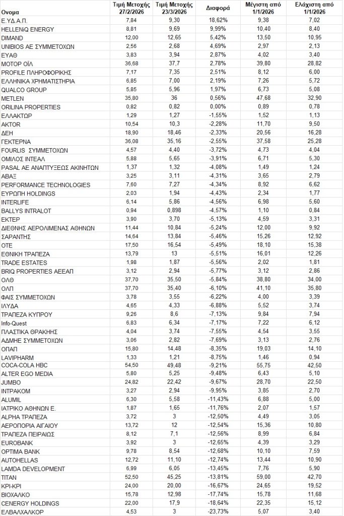 Χρηματιστήριο: Ποιοι μέτοχοι γλίτωσαν τα καρδιοχτύπια στην κρίση