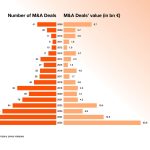 PwC: Ρεκόρ με 181 συναλλαγές εξαγορών και συγχωνεύσεων αξίας 23,8 δισ. ευρώ στην Ελλάδα το 2025