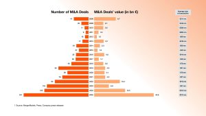 PwC: Ρεκόρ με 181 συναλλαγές εξαγορών και συγχωνεύσεων αξίας 23,8 δισ. ευρώ στην Ελλάδα το 2025