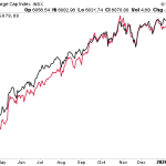 Phoenix Capital: Οι αγορές δεν κινδυνεύουν από τον πόλεμο στο Ιράν - Η φούσκα στις τεχνολογικές μετοχές θα φέρει το κραχ