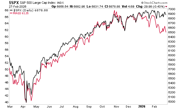 Phoenix Capital: Οι αγορές δεν κινδυνεύουν από τον πόλεμο στο Ιράν - Η φούσκα στις τεχνολογικές μετοχές θα φέρει το κραχ