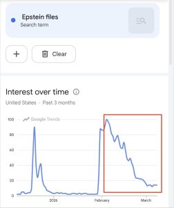 Ξεχάστηκαν τα Epstein Files; Η αναζήτηση στο Google κατέρρευσε στις ΗΠΑ ενώ η προσοχή στρέφεται στον πόλεμο