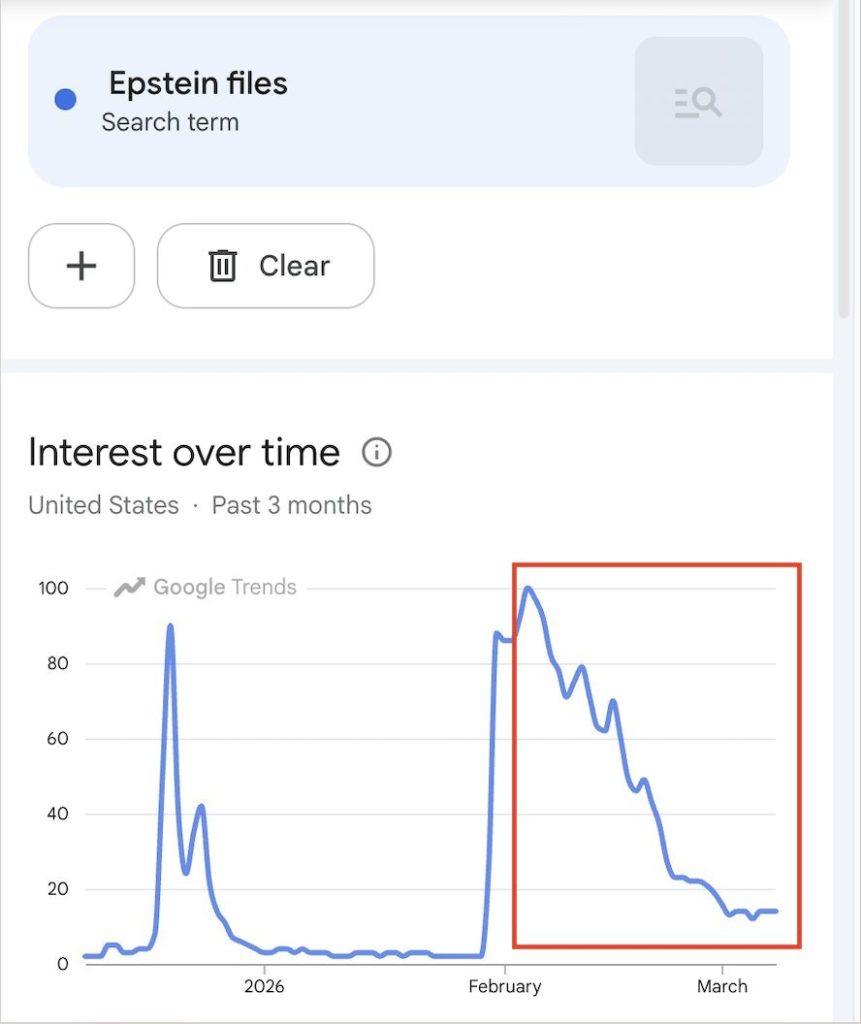 Ξεχάστηκαν τα Epstein Files; Η αναζήτηση στο Google κατέρρευσε στις ΗΠΑ ενώ η προσοχή στρέφεται στον πόλεμο