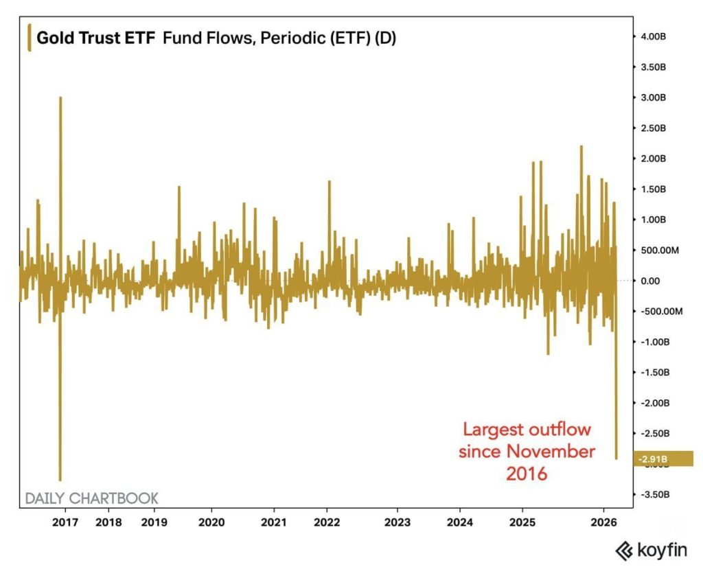 Το μεγαλύτερο sell-off σε ETF από το 2016 – Έφυγαν $2,91 δισ. μέσα σε μία ημέρα – Νέα Και Εξελίξεις Για Τα Κρυπτονομίσματα