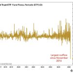 Το μεγαλύτερο sell-off σε ETF από το 2016 – Έφυγαν $2,91 δισ. μέσα σε μία ημέρα – Νέα Και Εξελίξεις Για Τα Κρυπτονομίσματα