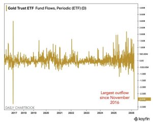 Το μεγαλύτερο sell-off σε ETF από το 2016 – Έφυγαν $2,91 δισ. μέσα σε μία ημέρα – Νέα Και Εξελίξεις Για Τα Κρυπτονομίσματα