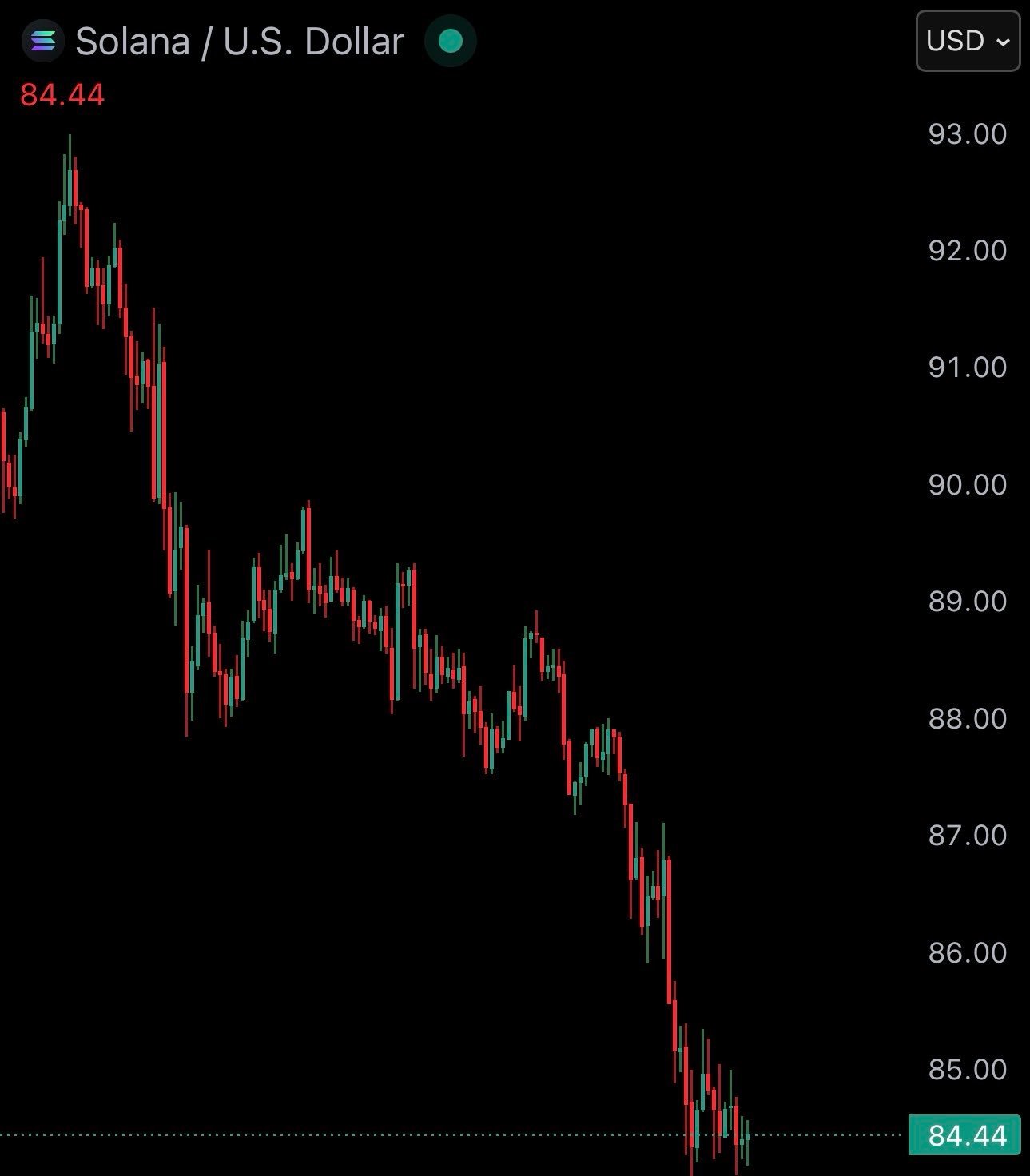 Το Solana Σπάει τα $85 και Σημαίνει Συναγερμός στην Αγορά Crypto – Τι Κρύβεται Πίσω από τη Νέα Πτώση του SOL