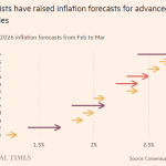 Η μεγάλη ανατροπή στον πληθωρισμό που αλλάζει τα πάντα – Τι σημαίνει για τις αγορές και τα crypto – Νέα Και Εξελίξεις Για Τα Κρυπτονομίσματα