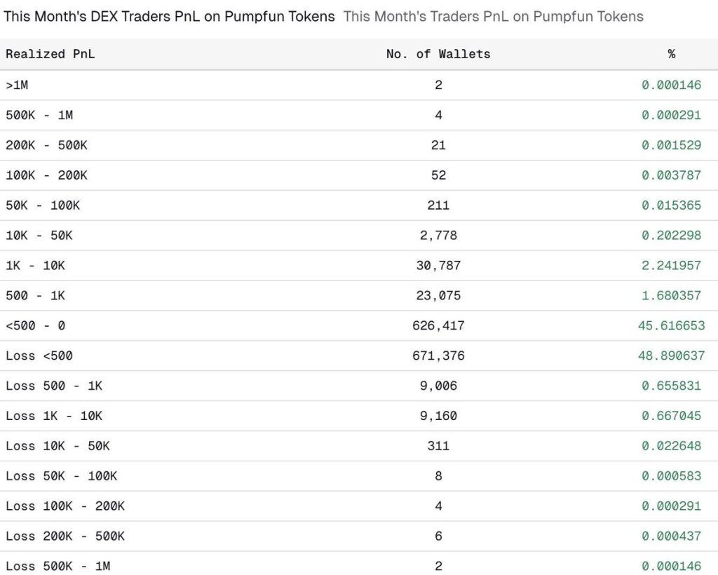 Τα Σοκαριστικά Στοιχεία για το Pump.fun που «Γκρεμίζουν» το Όνειρο του Γρήγορου Πλουτισμού – Νέα Και Εξελίξεις Για Τα Κρυπτονομίσματα
