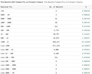 Τα Σοκαριστικά Στοιχεία για το Pump.fun που «Γκρεμίζουν» το Όνειρο του Γρήγορου Πλουτισμού – Νέα Και Εξελίξεις Για Τα Κρυπτονομίσματα