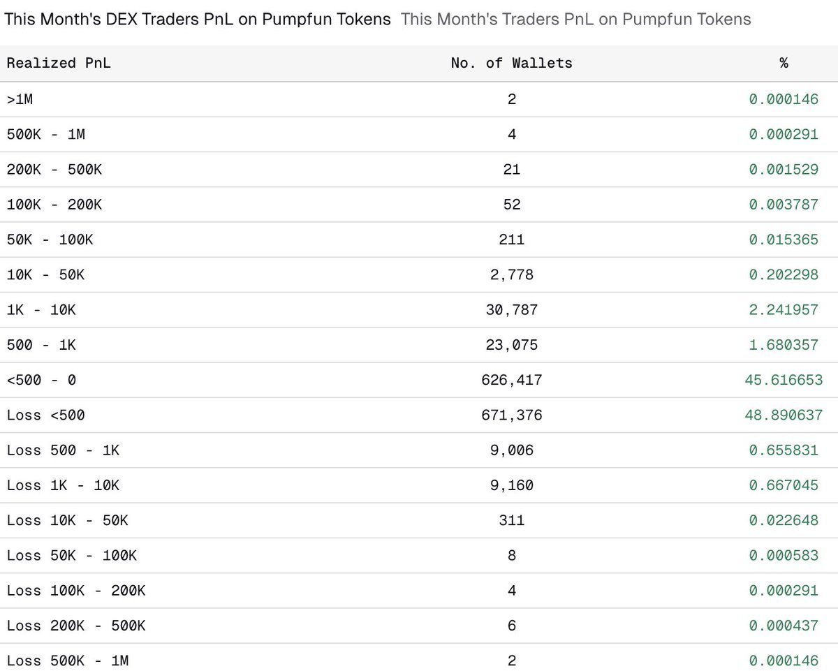 Τα Σοκαριστικά Στοιχεία για το Pump.fun που «Γκρεμίζουν» το Όνειρο του Γρήγορου Πλουτισμού – Νέα Και Εξελίξεις Για Τα Κρυπτονομίσματα