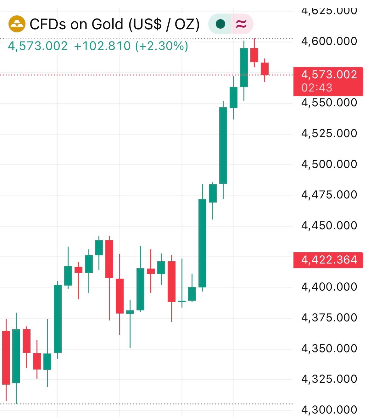 Ο χρυσός «γκρεμίζει» τα κοντέρ πάνω από τα $4.550 – Τα 800 δισ. που άλλαξαν τον χάρτη σε λίγες ώρες
