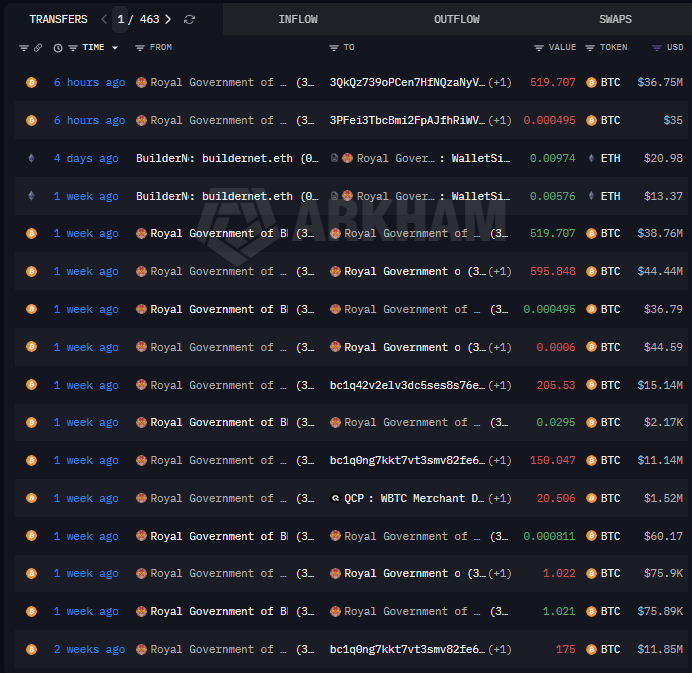 Η χώρα-μυστήριο που αδειάζει τα πορτοφόλια της – Γιατί το Μπουτάν «ξεφορτώνεται» μαζικά Bitcoin – Νέα Και Εξελίξεις Για Τα Κρυπτονομίσματα