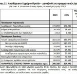 Πόσο θα επηρεαζόταν η ελληνική οικονομία εάν οι επενδύσεις δεν