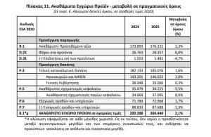 Πόσο θα επηρεαζόταν η ελληνική οικονομία εάν οι επενδύσεις δεν