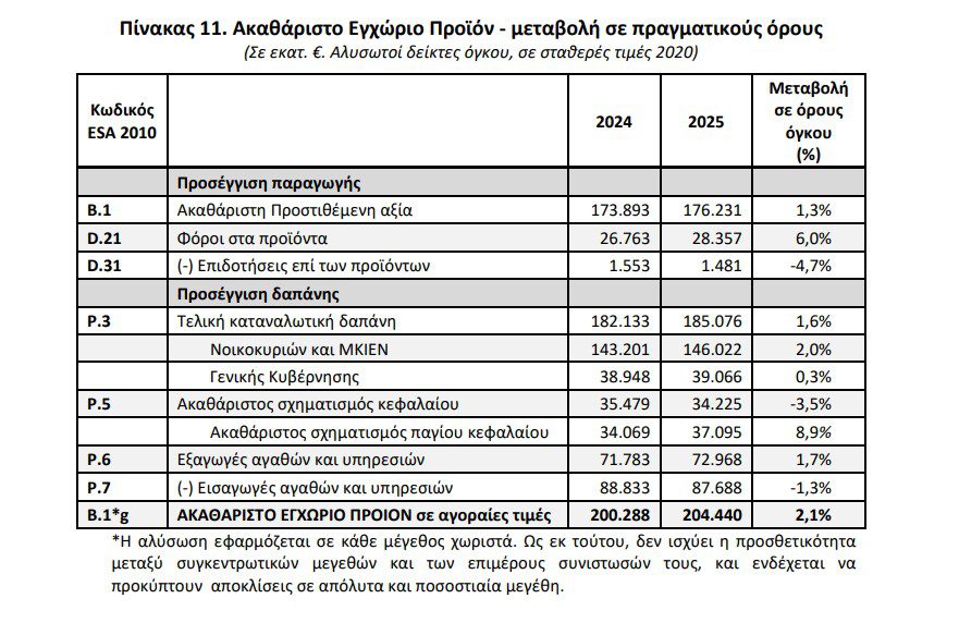 Πόσο θα επηρεαζόταν η ελληνική οικονομία εάν οι επενδύσεις δεν