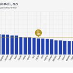 Ανάπτυξη δύο ταχυτήτων στην Ευρώπη: Η Ελλάδα στις τελευταίες θέσεις ευημερίας (Eurostat) - Financial Report