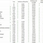 Χρηματιστήριο: Ποια «βαριά χαρτιά» κρατούν διψήφια κέρδη