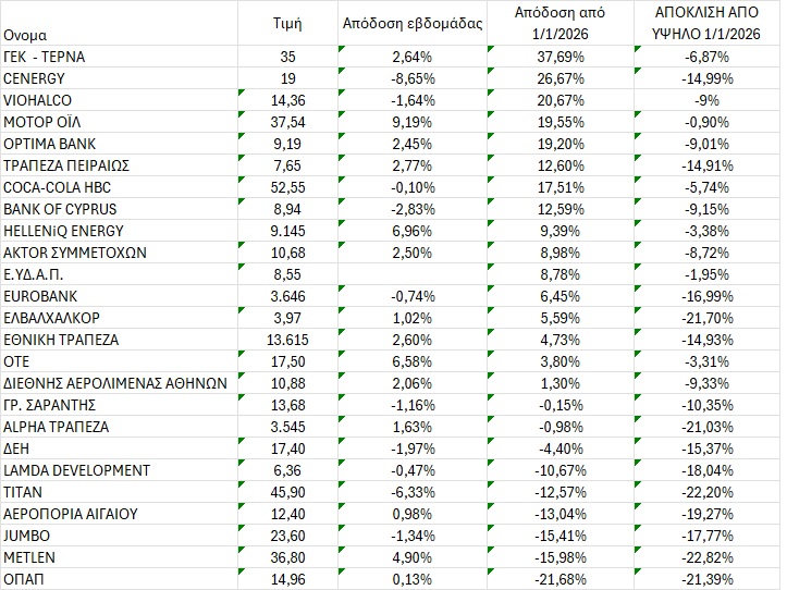 Χρηματιστήριο: Ποια «βαριά χαρτιά» κρατούν διψήφια κέρδη