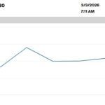 Νέο άλμα στην τιμή του φυσικού αερίου ξεπέρασε τα 50 ευρώ η μεγαβατώρα - Financial Report