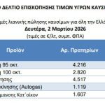 Βενζίνη: Οι Αμερικανοί πληρώνουν 0,82 δολάρια (ή €0,7) το λίτρο, οι Έλληνες 1,76 ευρώ το λίτρο! - Financial Report