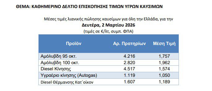 Βενζίνη: Οι Αμερικανοί πληρώνουν 0,82 δολάρια (ή €0,7) το λίτρο, οι Έλληνες 1,76 ευρώ το λίτρο! - Financial Report