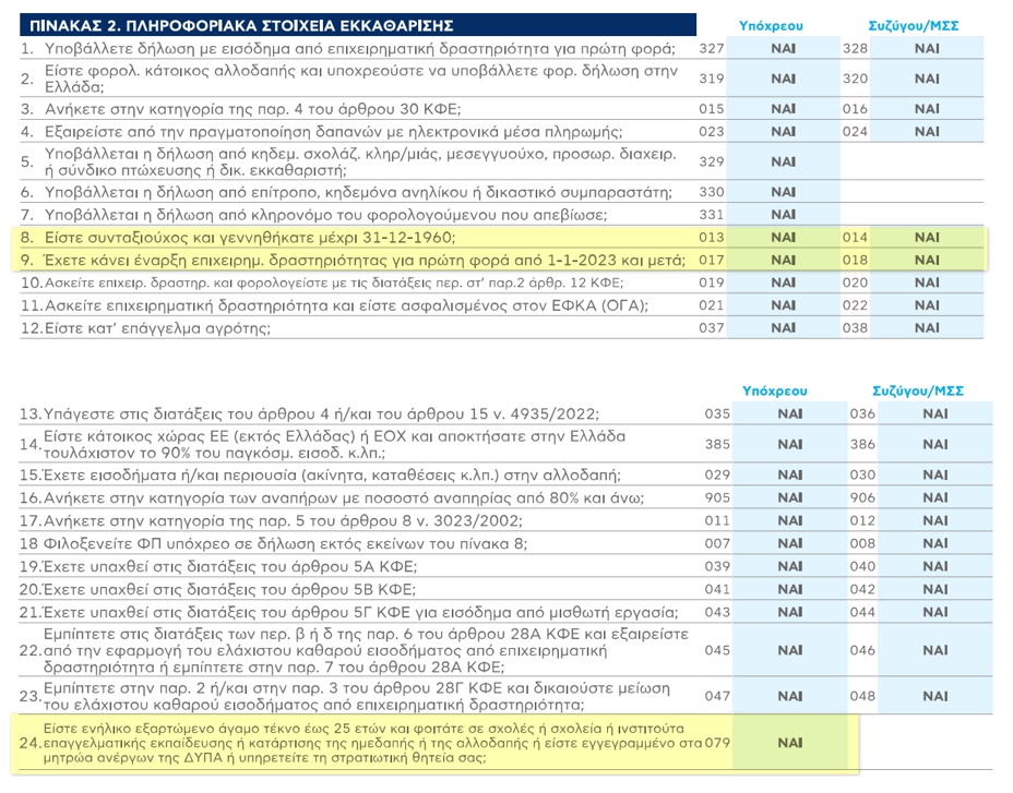 Έντυπο Ε1 - Οι αλλαγές για το φορολογικό έτος 2025