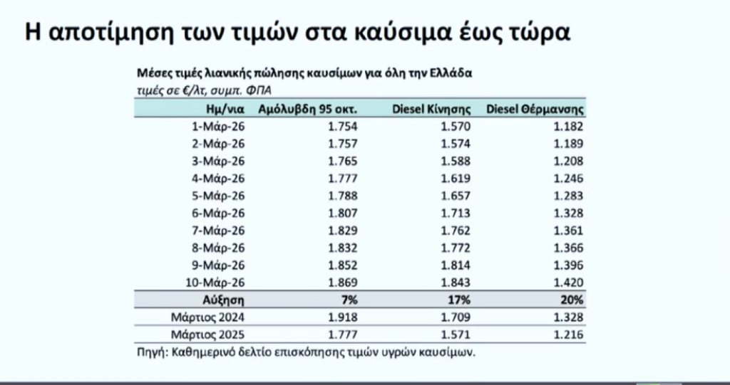 Ημίμετρα μεν πλαφόν στα καύσιμα σε χονδρεμπορική και πρατήρια, αλλά εκτός τα δυο διυλιστήρια