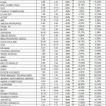 Χρηματιστήριο: Οι 11άδες με χαμένους και κερδισμένους της κρίσης