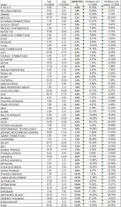 Χρηματιστήριο: Οι 11άδες με χαμένους και κερδισμένους της κρίσης