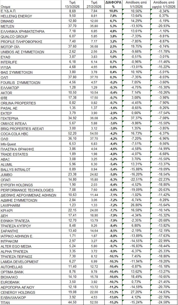Χρηματιστήριο: Οι 11άδες με χαμένους και κερδισμένους της κρίσης